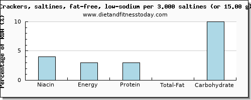 niacin and nutritional content in saltine crackers